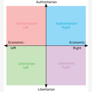 Political Compass Template   Authoritarian, Libertarian   Left, Right meme template